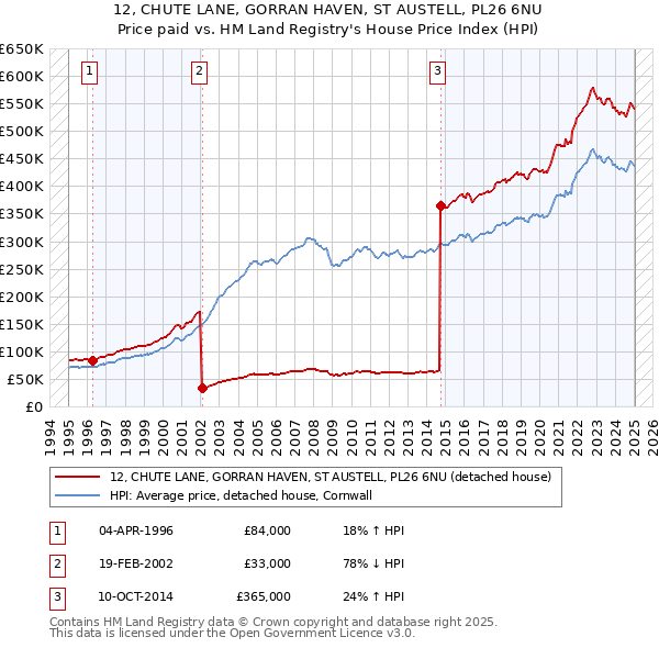 12, CHUTE LANE, GORRAN HAVEN, ST AUSTELL, PL26 6NU: Price paid vs HM Land Registry's House Price Index
