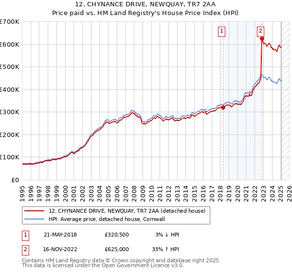 12, CHYNANCE DRIVE, NEWQUAY, TR7 2AA: Price paid vs HM Land Registry's House Price Index