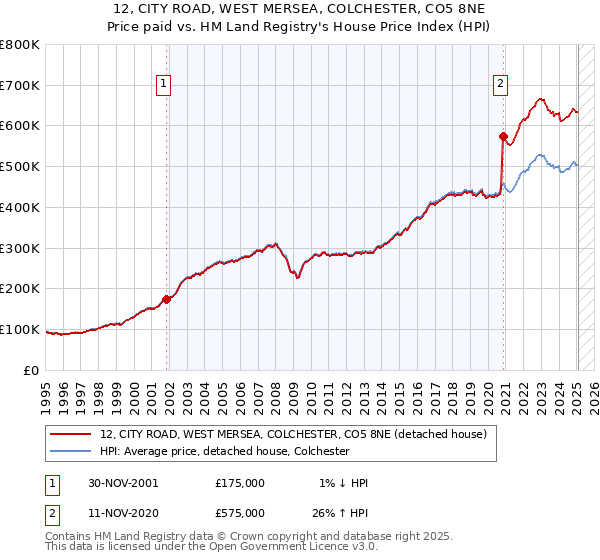 12, CITY ROAD, WEST MERSEA, COLCHESTER, CO5 8NE: Price paid vs HM Land Registry's House Price Index