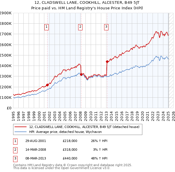 12, CLADSWELL LANE, COOKHILL, ALCESTER, B49 5JT: Price paid vs HM Land Registry's House Price Index