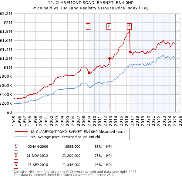 12, CLAREMONT ROAD, BARNET, EN4 0HP: Price paid vs HM Land Registry's House Price Index