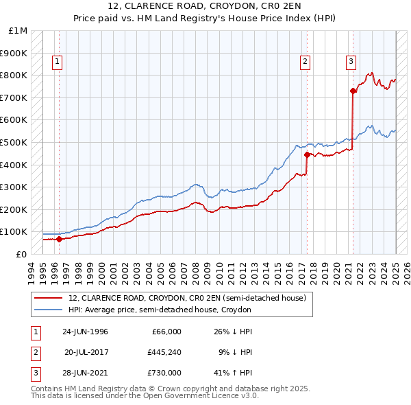 12, CLARENCE ROAD, CROYDON, CR0 2EN: Price paid vs HM Land Registry's House Price Index