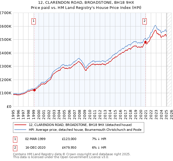 12, CLARENDON ROAD, BROADSTONE, BH18 9HX: Price paid vs HM Land Registry's House Price Index