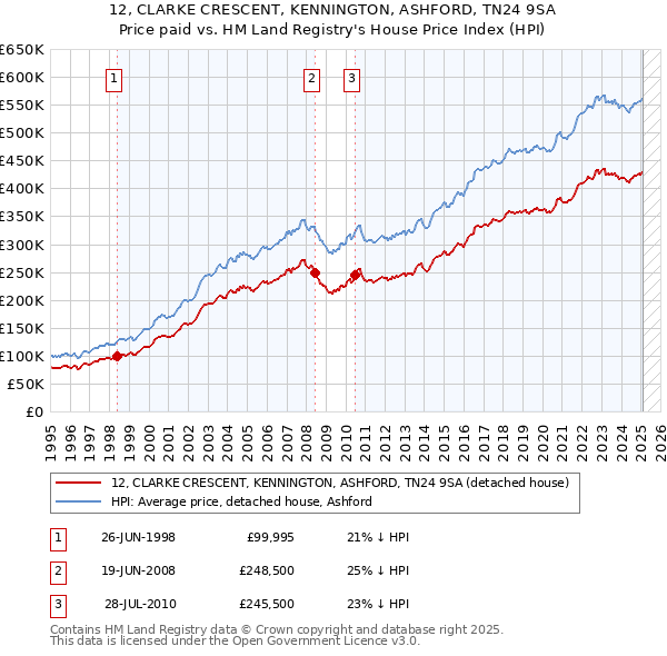 12, CLARKE CRESCENT, KENNINGTON, ASHFORD, TN24 9SA: Price paid vs HM Land Registry's House Price Index