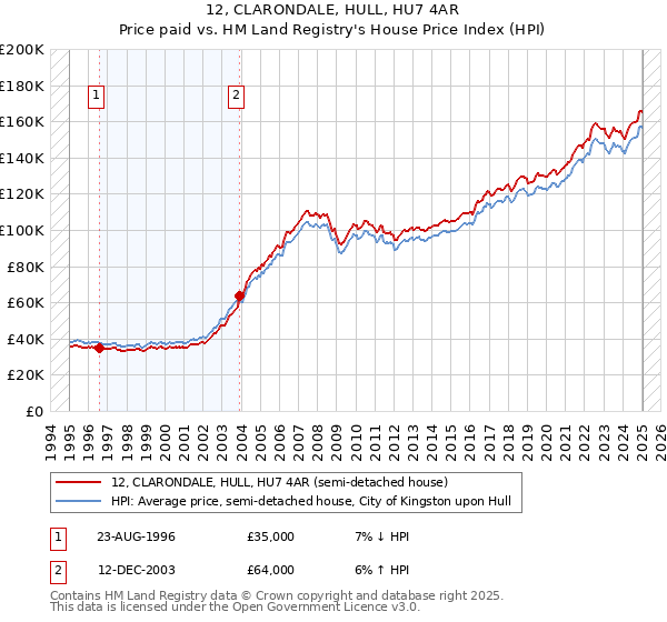 12, CLARONDALE, HULL, HU7 4AR: Price paid vs HM Land Registry's House Price Index
