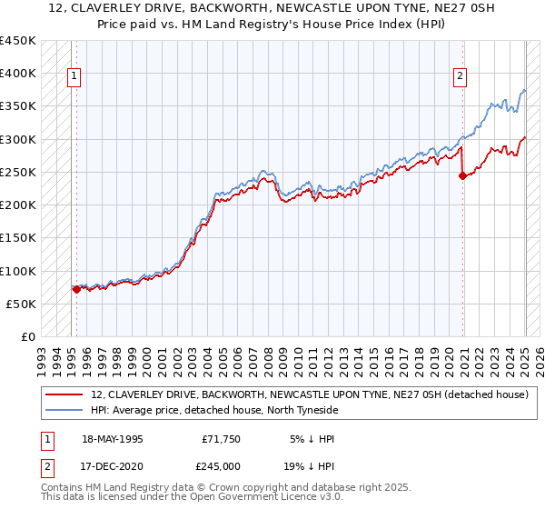 12, CLAVERLEY DRIVE, BACKWORTH, NEWCASTLE UPON TYNE, NE27 0SH: Price paid vs HM Land Registry's House Price Index