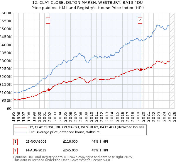 12, CLAY CLOSE, DILTON MARSH, WESTBURY, BA13 4DU: Price paid vs HM Land Registry's House Price Index