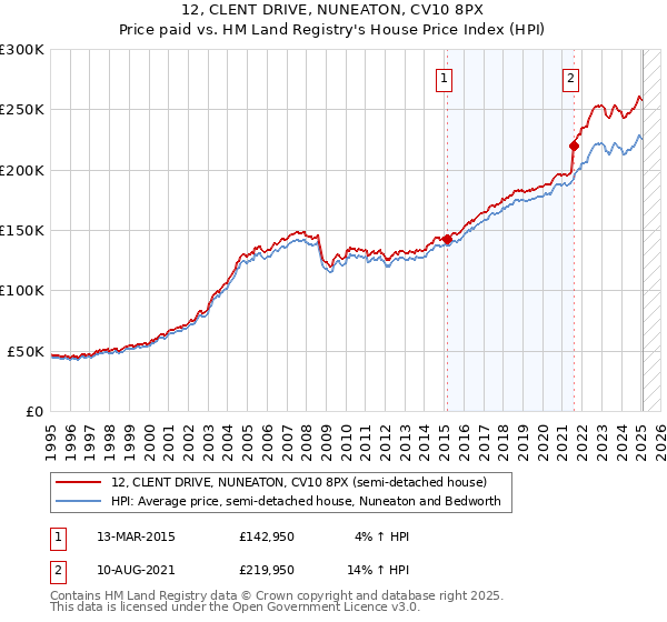 12, CLENT DRIVE, NUNEATON, CV10 8PX: Price paid vs HM Land Registry's House Price Index