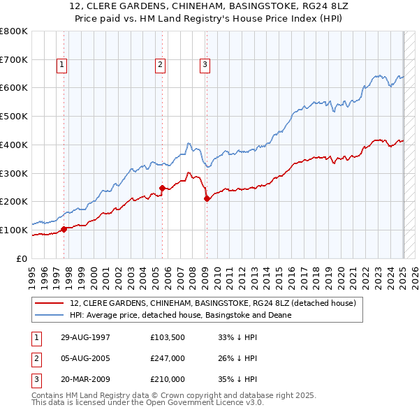 12, CLERE GARDENS, CHINEHAM, BASINGSTOKE, RG24 8LZ: Price paid vs HM Land Registry's House Price Index