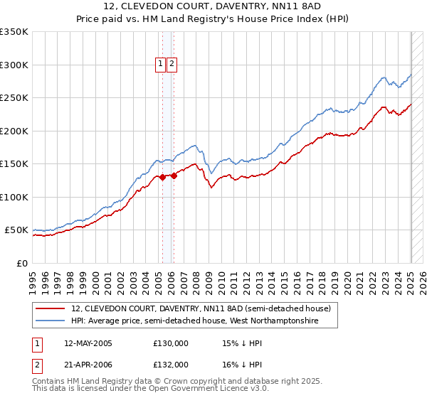 12, CLEVEDON COURT, DAVENTRY, NN11 8AD: Price paid vs HM Land Registry's House Price Index
