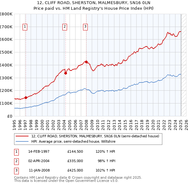 12, CLIFF ROAD, SHERSTON, MALMESBURY, SN16 0LN: Price paid vs HM Land Registry's House Price Index