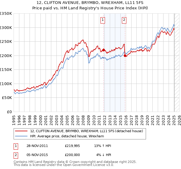 12, CLIFTON AVENUE, BRYMBO, WREXHAM, LL11 5FS: Price paid vs HM Land Registry's House Price Index