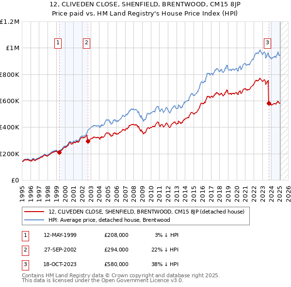 12, CLIVEDEN CLOSE, SHENFIELD, BRENTWOOD, CM15 8JP: Price paid vs HM Land Registry's House Price Index
