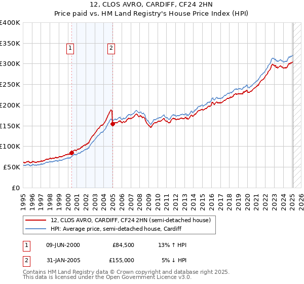 12, CLOS AVRO, CARDIFF, CF24 2HN: Price paid vs HM Land Registry's House Price Index