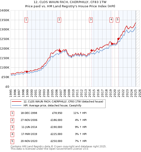 12, CLOS WAUN FACH, CAERPHILLY, CF83 1TW: Price paid vs HM Land Registry's House Price Index