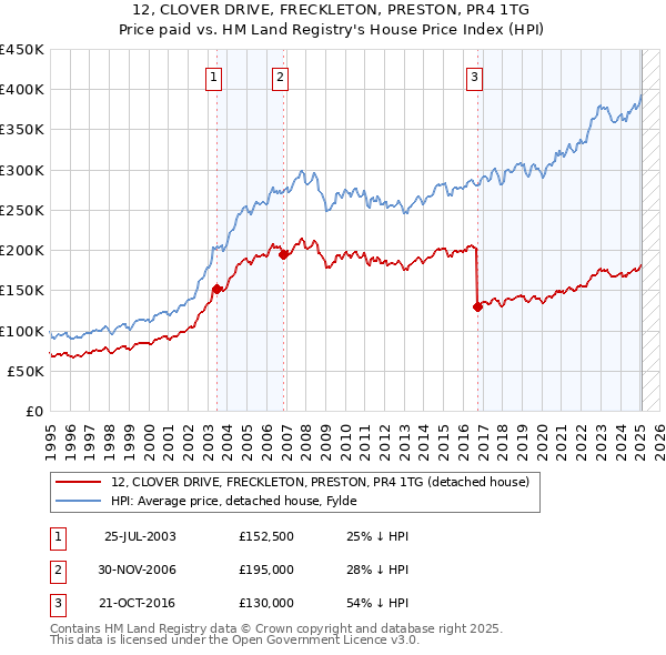 12, CLOVER DRIVE, FRECKLETON, PRESTON, PR4 1TG: Price paid vs HM Land Registry's House Price Index