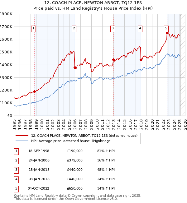 12, COACH PLACE, NEWTON ABBOT, TQ12 1ES: Price paid vs HM Land Registry's House Price Index