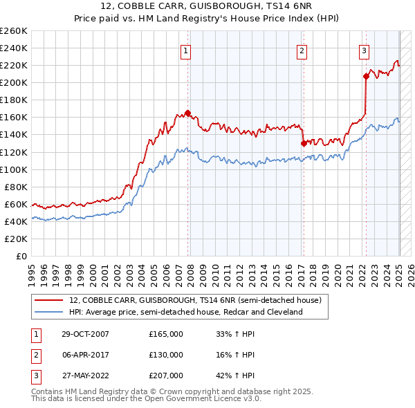 12, COBBLE CARR, GUISBOROUGH, TS14 6NR: Price paid vs HM Land Registry's House Price Index