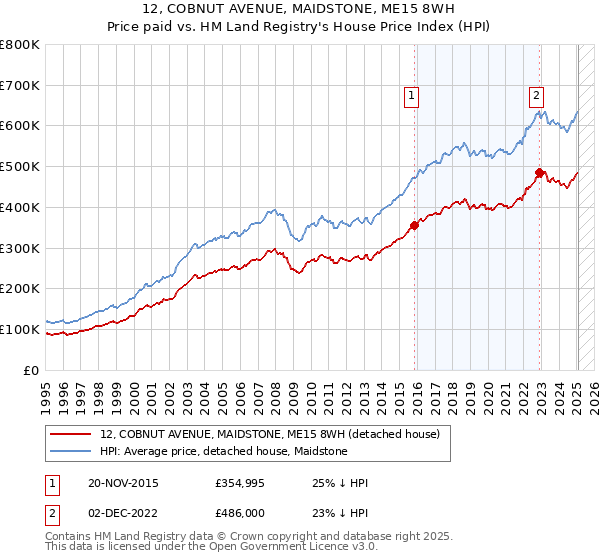 12, COBNUT AVENUE, MAIDSTONE, ME15 8WH: Price paid vs HM Land Registry's House Price Index