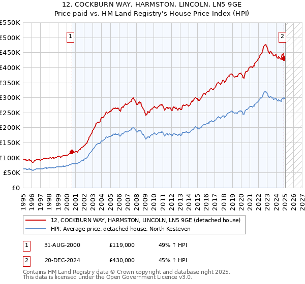 12, COCKBURN WAY, HARMSTON, LINCOLN, LN5 9GE: Price paid vs HM Land Registry's House Price Index