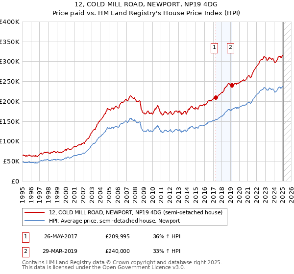 12, COLD MILL ROAD, NEWPORT, NP19 4DG: Price paid vs HM Land Registry's House Price Index