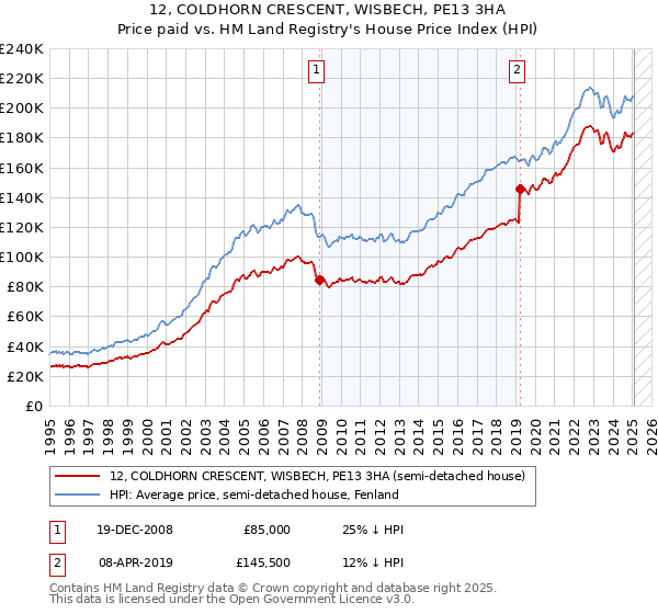 12, COLDHORN CRESCENT, WISBECH, PE13 3HA: Price paid vs HM Land Registry's House Price Index