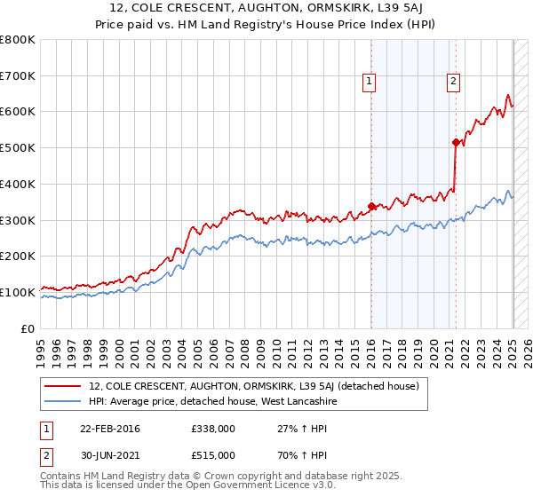 12, COLE CRESCENT, AUGHTON, ORMSKIRK, L39 5AJ: Price paid vs HM Land Registry's House Price Index