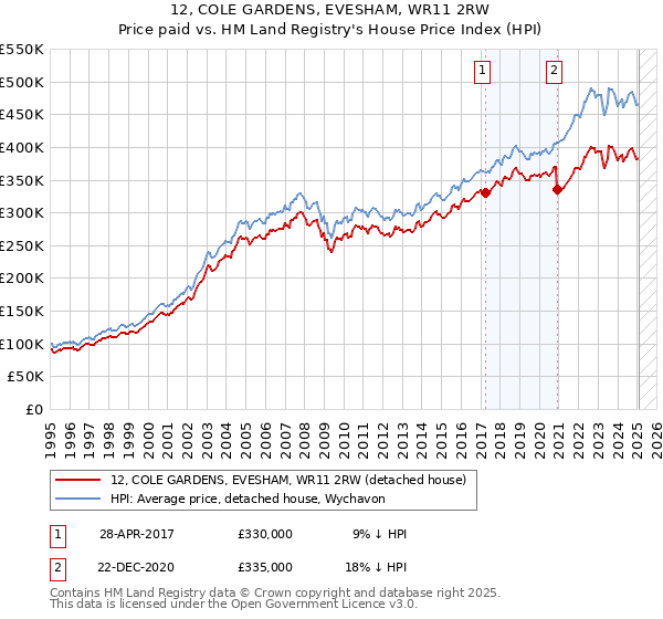 12, COLE GARDENS, EVESHAM, WR11 2RW: Price paid vs HM Land Registry's House Price Index
