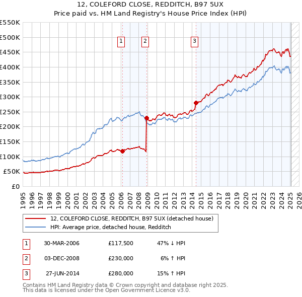 12, COLEFORD CLOSE, REDDITCH, B97 5UX: Price paid vs HM Land Registry's House Price Index