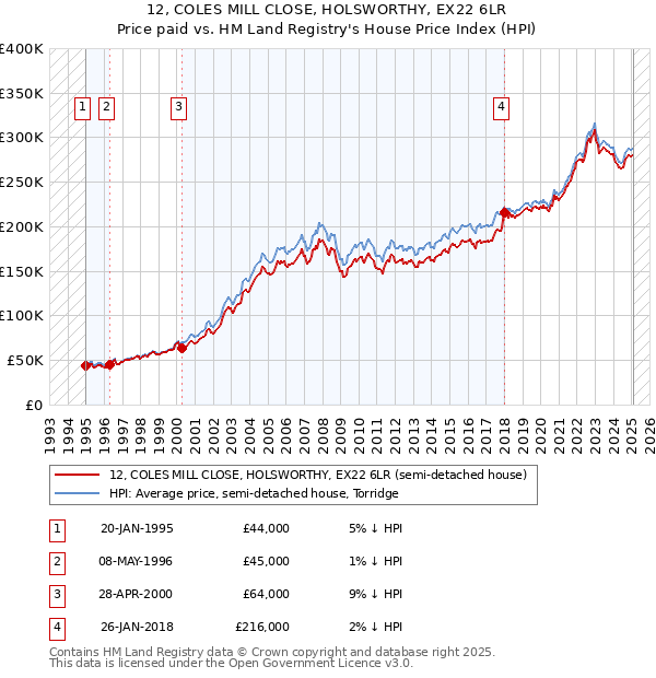 12, COLES MILL CLOSE, HOLSWORTHY, EX22 6LR: Price paid vs HM Land Registry's House Price Index