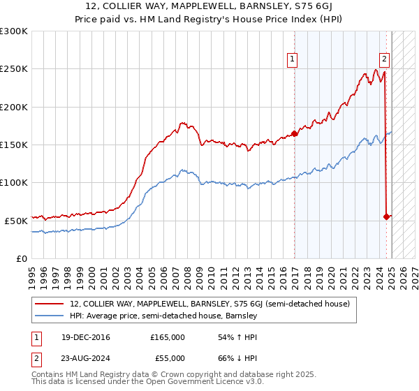 12, COLLIER WAY, MAPPLEWELL, BARNSLEY, S75 6GJ: Price paid vs HM Land Registry's House Price Index