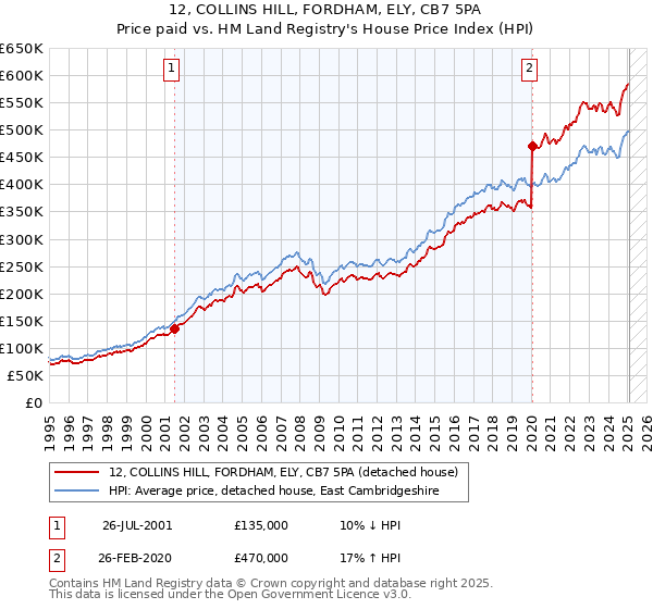 12, COLLINS HILL, FORDHAM, ELY, CB7 5PA: Price paid vs HM Land Registry's House Price Index