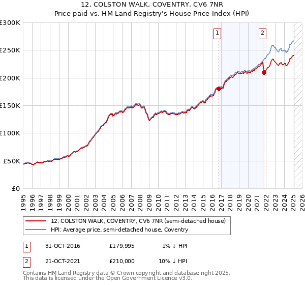 12, COLSTON WALK, COVENTRY, CV6 7NR: Price paid vs HM Land Registry's House Price Index