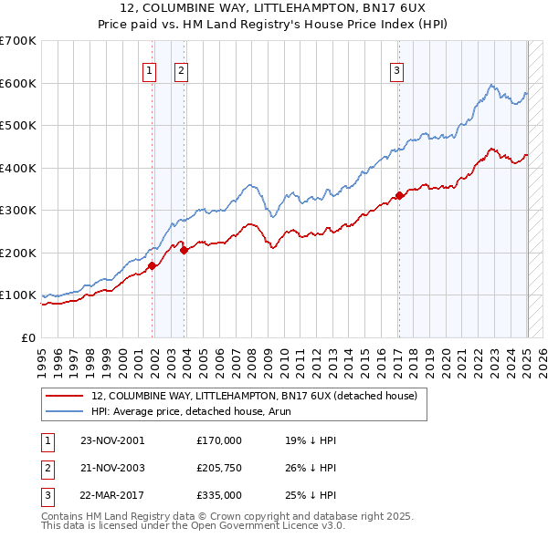 12, COLUMBINE WAY, LITTLEHAMPTON, BN17 6UX: Price paid vs HM Land Registry's House Price Index