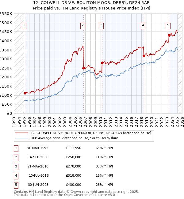 12, COLWELL DRIVE, BOULTON MOOR, DERBY, DE24 5AB: Price paid vs HM Land Registry's House Price Index