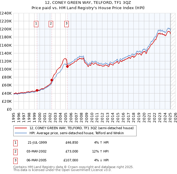 12, CONEY GREEN WAY, TELFORD, TF1 3QZ: Price paid vs HM Land Registry's House Price Index