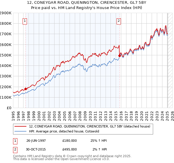 12, CONEYGAR ROAD, QUENINGTON, CIRENCESTER, GL7 5BY: Price paid vs HM Land Registry's House Price Index