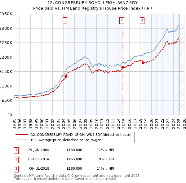 12, CONGRESBURY ROAD, LEIGH, WN7 5DY: Price paid vs HM Land Registry's House Price Index