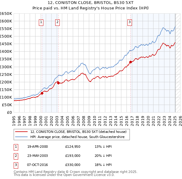 12, CONISTON CLOSE, BRISTOL, BS30 5XT: Price paid vs HM Land Registry's House Price Index