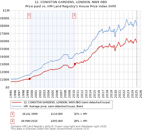 12, CONISTON GARDENS, LONDON, NW9 0BD: Price paid vs HM Land Registry's House Price Index