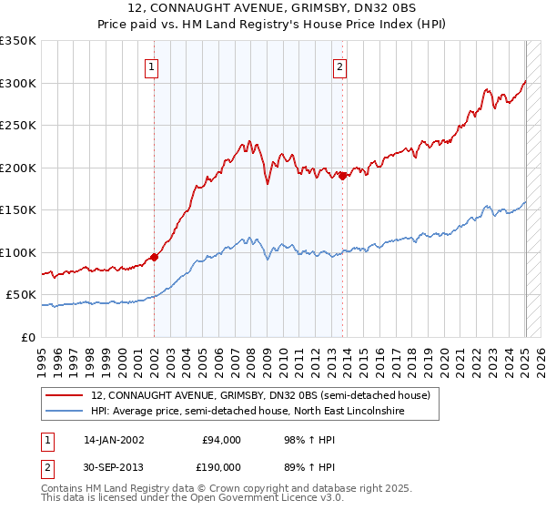 12, CONNAUGHT AVENUE, GRIMSBY, DN32 0BS: Price paid vs HM Land Registry's House Price Index
