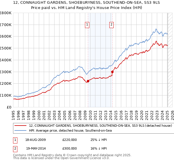 12, CONNAUGHT GARDENS, SHOEBURYNESS, SOUTHEND-ON-SEA, SS3 9LS: Price paid vs HM Land Registry's House Price Index