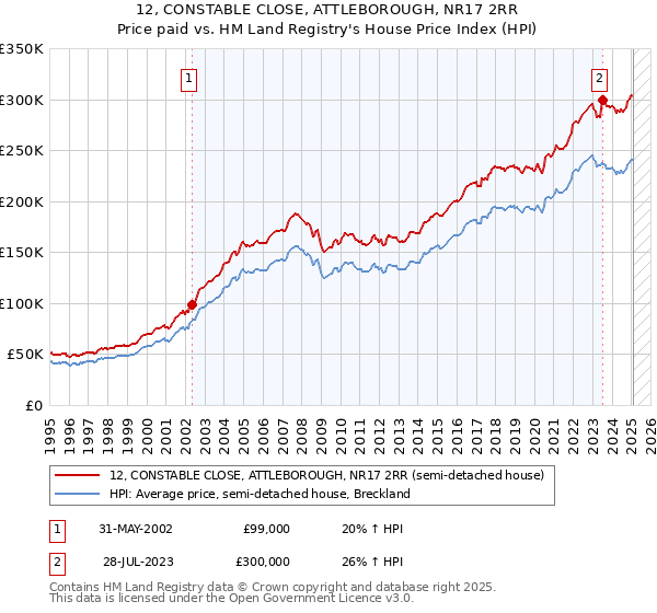 12, CONSTABLE CLOSE, ATTLEBOROUGH, NR17 2RR: Price paid vs HM Land Registry's House Price Index