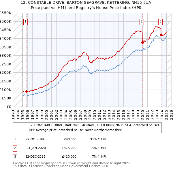 12, CONSTABLE DRIVE, BARTON SEAGRAVE, KETTERING, NN15 5UA: Price paid vs HM Land Registry's House Price Index