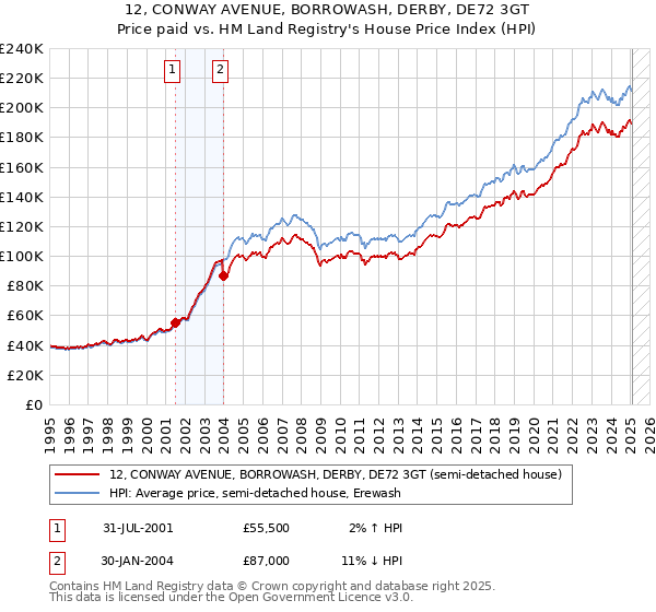 12, CONWAY AVENUE, BORROWASH, DERBY, DE72 3GT: Price paid vs HM Land Registry's House Price Index