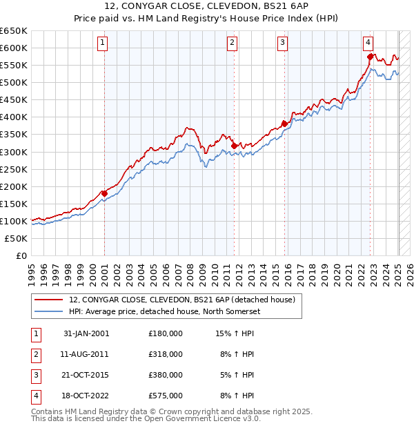 12, CONYGAR CLOSE, CLEVEDON, BS21 6AP: Price paid vs HM Land Registry's House Price Index