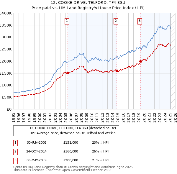 12, COOKE DRIVE, TELFORD, TF4 3SU: Price paid vs HM Land Registry's House Price Index