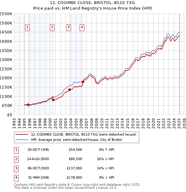 12, COOMBE CLOSE, BRISTOL, BS10 7XG: Price paid vs HM Land Registry's House Price Index