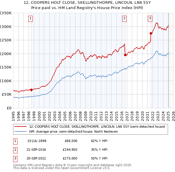 12, COOPERS HOLT CLOSE, SKELLINGTHORPE, LINCOLN, LN6 5SY: Price paid vs HM Land Registry's House Price Index