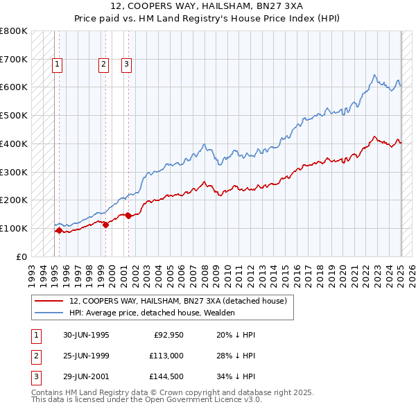 12, COOPERS WAY, HAILSHAM, BN27 3XA: Price paid vs HM Land Registry's House Price Index